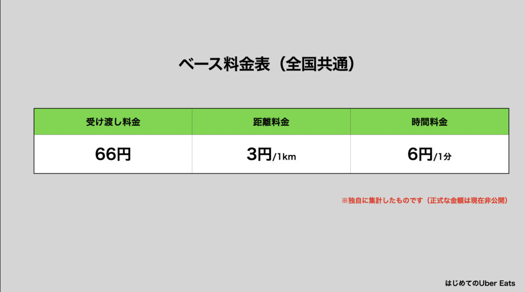 Uber Eats(ウーバーイーツ)は稼げる?月収・時給換算で完全公開