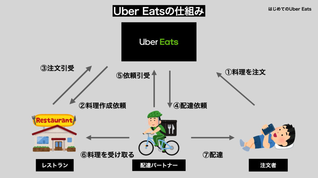 売上公開】Uber Eats（ウーバーイーツ）茨城は稼げる？平均時給公開 