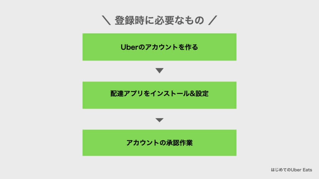 ネット完結】Uber Eats（ウーバーイーツ）の始め方【登録〜配達までの 